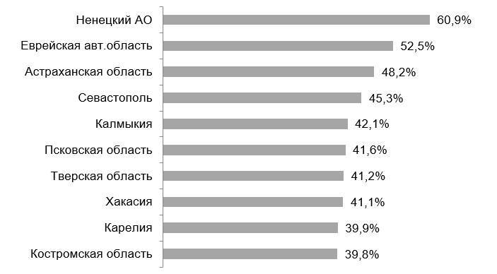 Почти 50% предприятий Астраханской области потерпели убытки в 2020 году