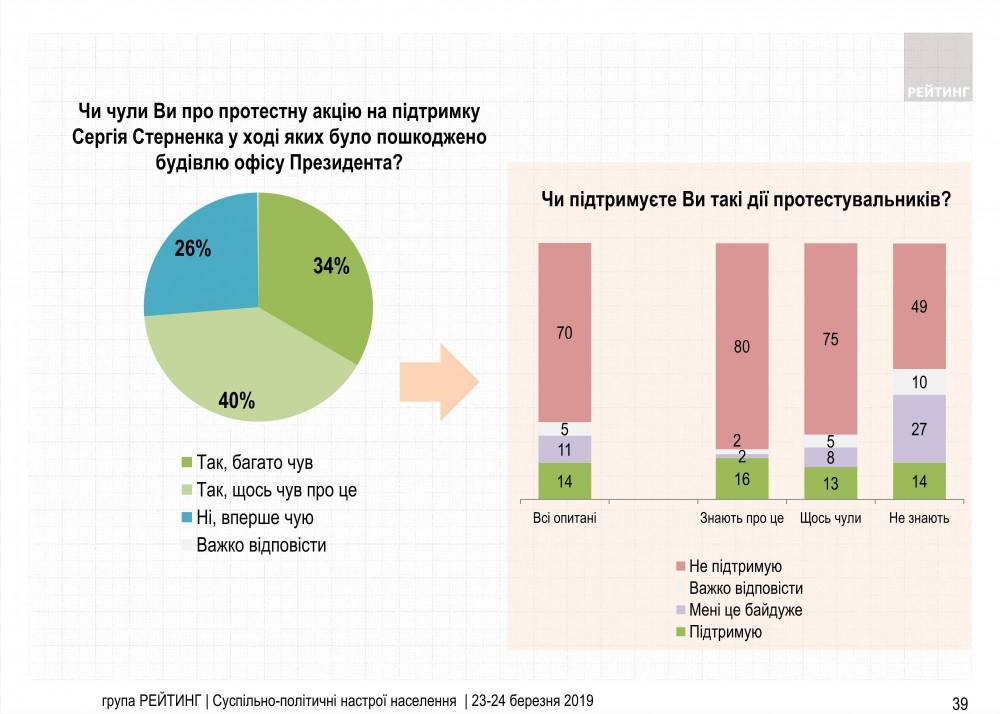 Большинство украинцев не поддерживают акции в поддержку Стерненко