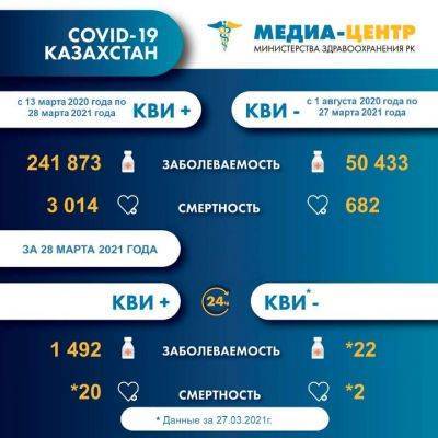 В Казахстане смертность от коронавируса выросла вдвое