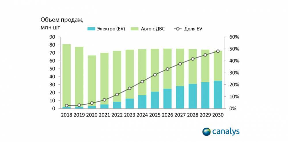 К 2028 году мировые продажи электромобилей вырастут до 30 млн шт в год