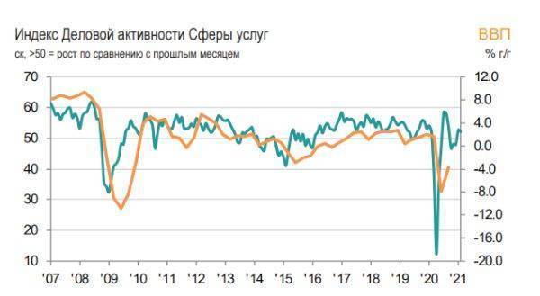 Индекс PMI сферы услуг в России в феврале снизился до 52,2 балла