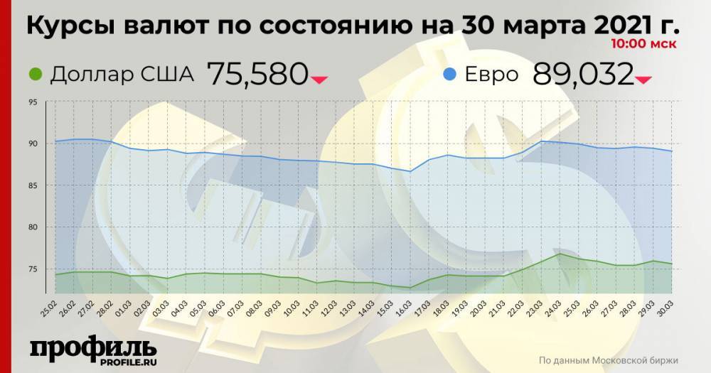 Курс доллара упал до 75,58 рубля