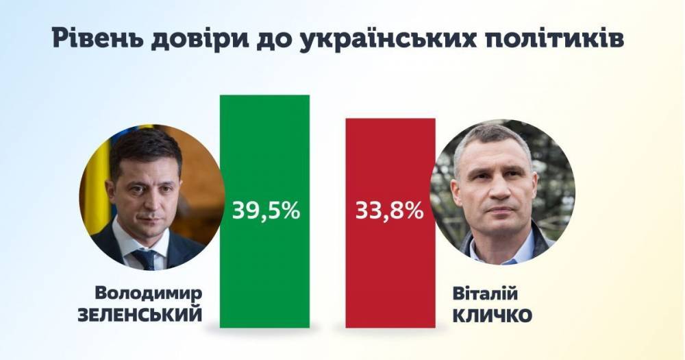 Зеленский и Кличко лидируют в рейтинге доверия украинцев, – КМИС