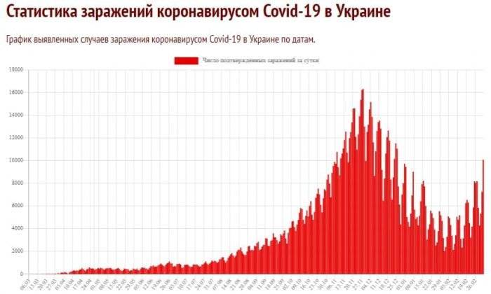 На Украине началась третья волна коронавируса