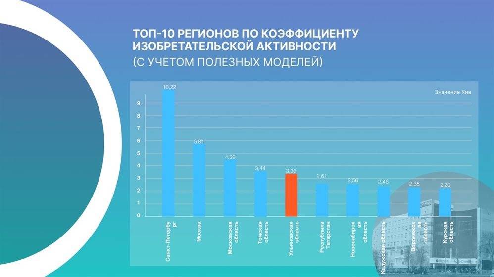Ульяновская область вошла в топ-10 регионов России по изобретательской активности