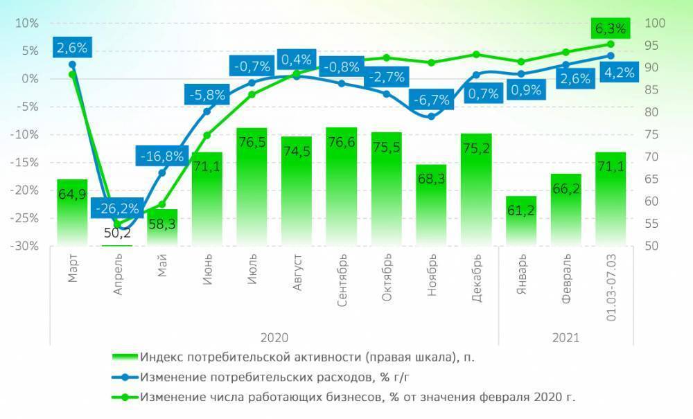 Россияне увеличили потребительские расходы