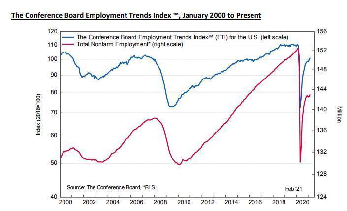 Conference Board: индекс тенденций занятости в США продолжил свое повышение в феврале