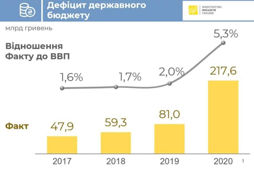 Украине удалось удержать дефицит госбюджета