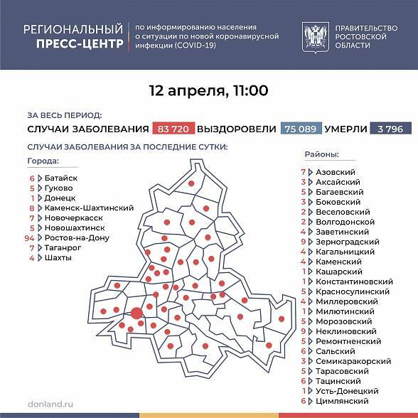 В Ростовской области COVID-19 за последние сутки подтвердился у 238 человек