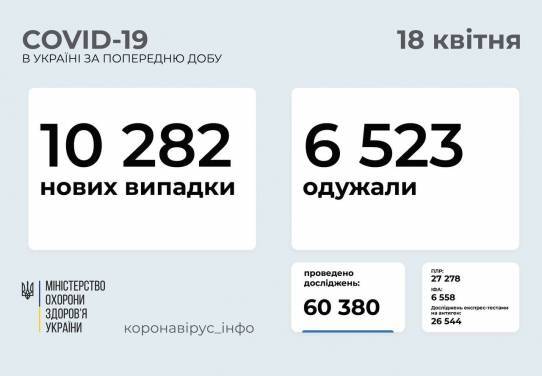 Коронавирус в Украине: свыше 10 тысяч новых случаев COVID-19