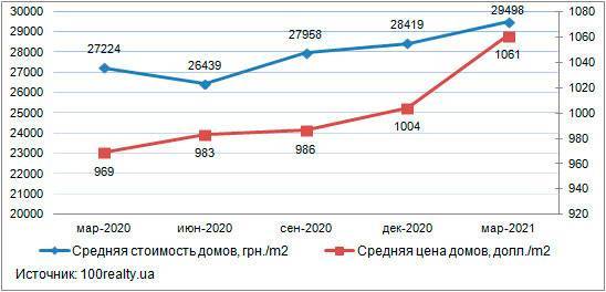 В марте 2021 года средняя цена домов в Киеве составила 29 498 грн. за 1 кв. м