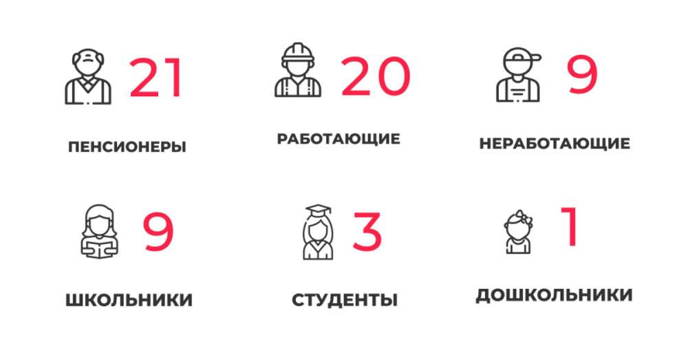 63 заболели и 74 выздоровели: ситуация с коронавирусом в Калининградской области на четверг