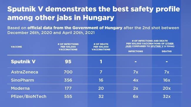 В Венгрии сравнили вакцины: «Спутник V» оказался лучшим