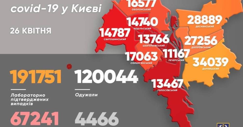 В Киеве существенно упал уровень заболеваемости COVID-19: статистика от Кличко на 26 апреля