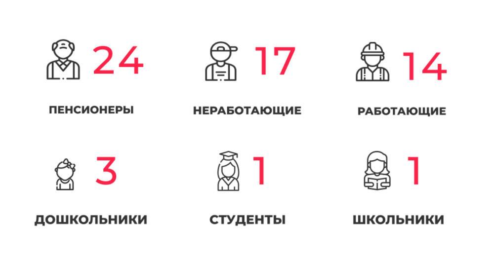 60 инфицированных и 70 выздоровевших: ситуация с коронавирусом в Калининградской области на среду