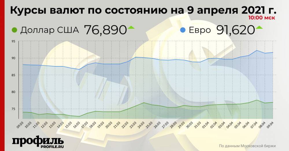 Курс доллара повысился до 76,89 рубля