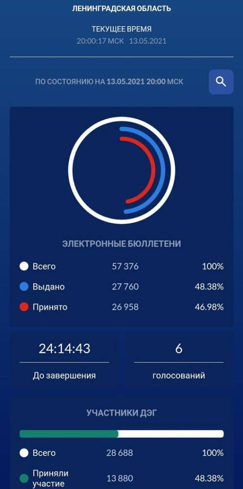 В общероссийском тестировании электронного голосования приняли участие уже 14 тысяч жителей Ленобласти