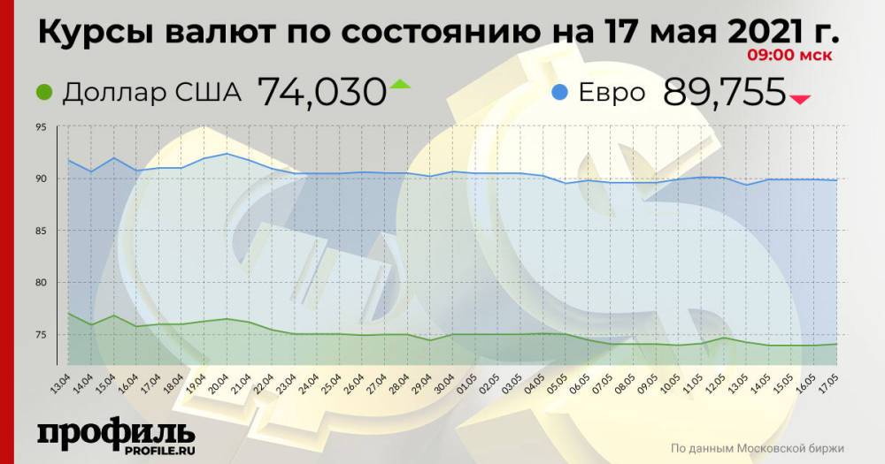 Курс доллара вырос до 74,03 рубля
