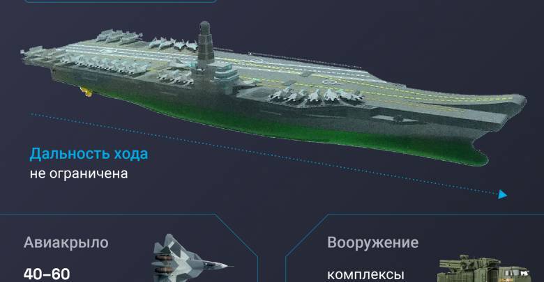 Тяжёлый металл: почему на первый атомный авианосец хотят потратить полтриллиона рублей