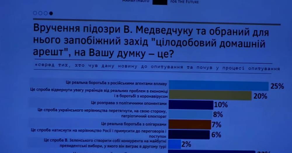 Четверть украинцев считает вручение подозрения Медведчуку реальной борьбой с российскими агентами влияния, — социсследование