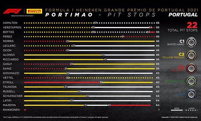 Гран При Португалии: Порядок смены шин на дистанции