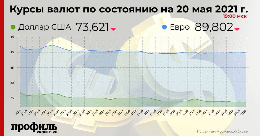 Курс доллара снизился до 73,62 рубля