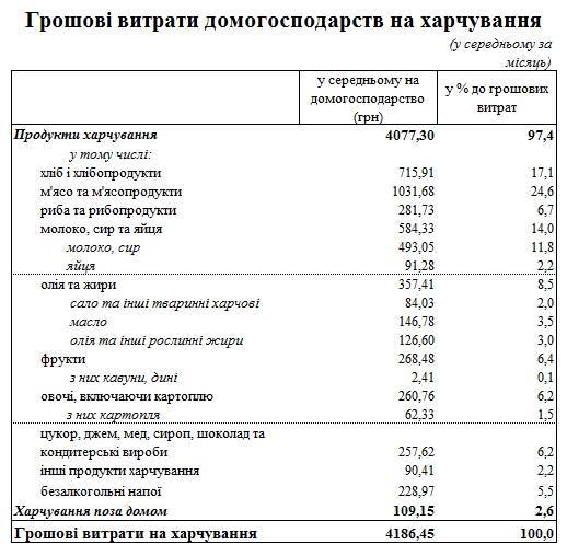 Украинцы назвали долю расходов на различные продукты питания