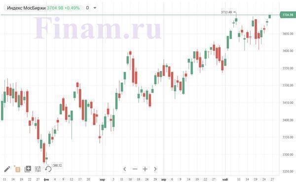 Российский рынок открылся ростом - покупают акции "Сургутнефтегаза" и ВТБ