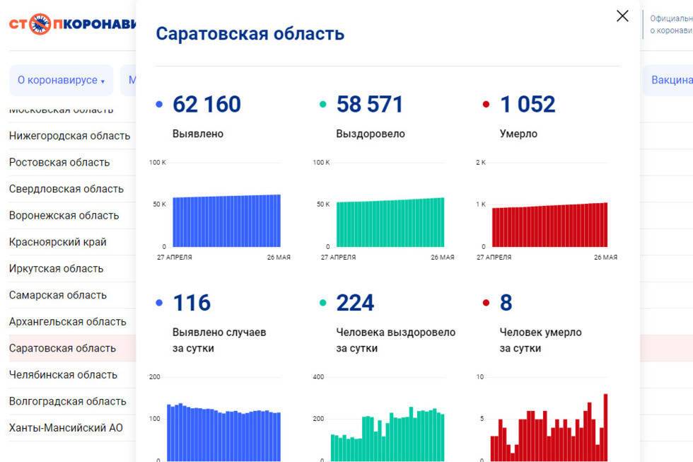 Саратовская область вышла на седьмое место в РФ по суточному приросту заболевших коронавирусом, в статистику включили сразу 8 умерших