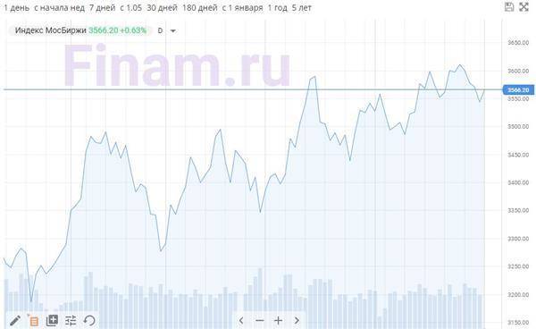 Российский рынок открыл торги после выходных небольшим ростом