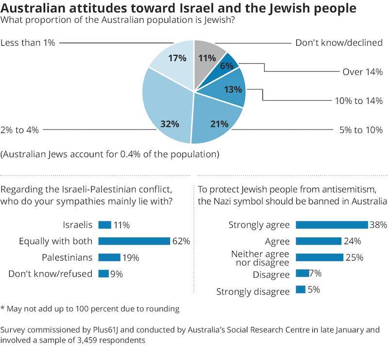 Опрос: Австралия любит своих евреев, но сомневается в их лояльности