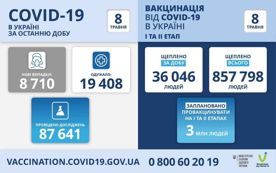 COVID-19: за сутки коронавирус обнаружили у 8710 украинцев