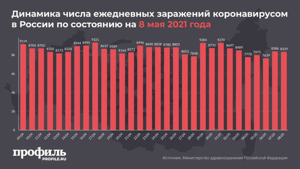 В России выявлено 8329 новых случаев COVID-19
