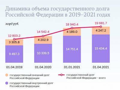 Госдолг России вырос до 19 трлн - 17% ВВП