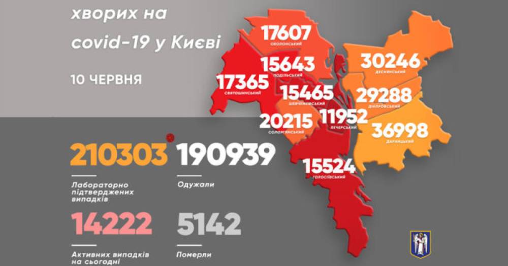 В Киеве коронавирус "скосил" еще 216 человек, умерло — шесть
