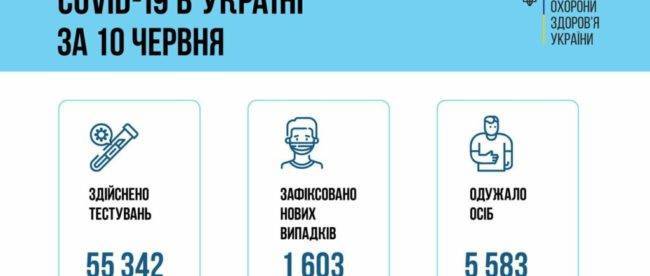 МОЗ о COVID-19: в Донецкой области 83 новых случая, в Луганской 20