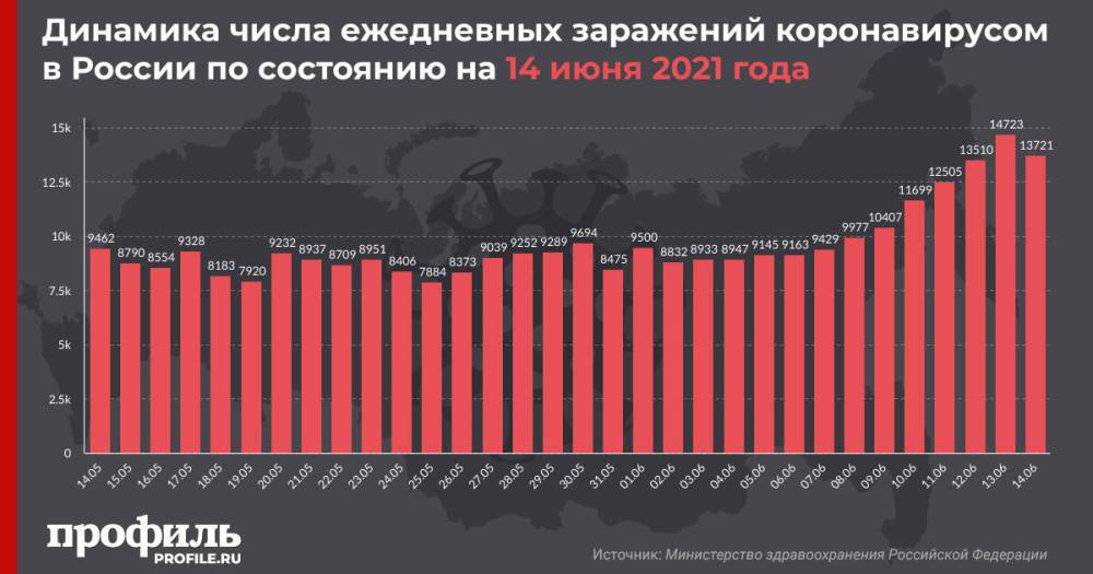 В России суточный прирост заражений COVID-19 снизился до 13721 заболевшего