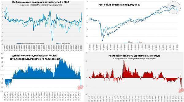 Инфляционные ожидания в США успокоились перед заседанием ФРС
