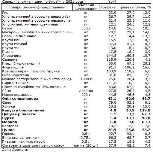 Цены на продукты: что больше всего подорожало с начала года в Украине