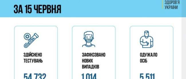 Минздрав показал статистику по коронавирусу в Украине