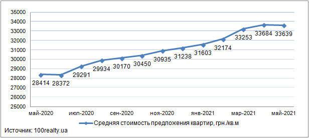 Средняя цена на квартиры в новостройках Киева, в мае 2021 года составила 33 639 грн/кв.м