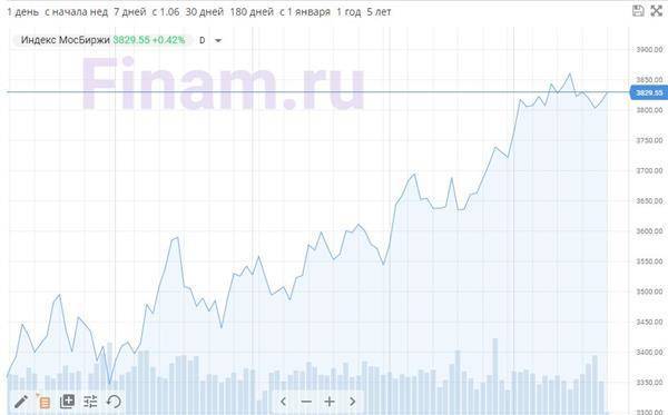 Инвесторы с утра покупают "Газпром нефть" и "М.Видео"