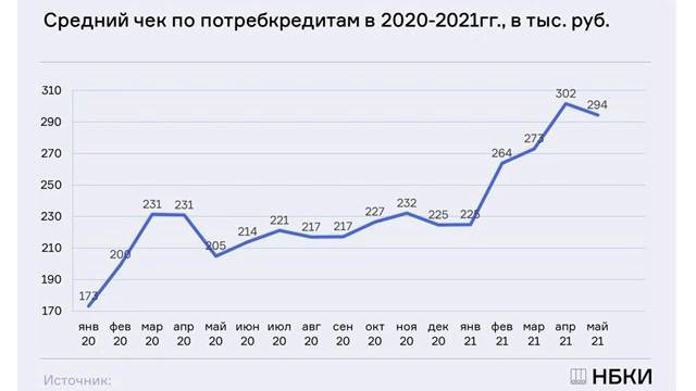 НБКИ: средний размер потребкредита в России снизился впервые с начала года