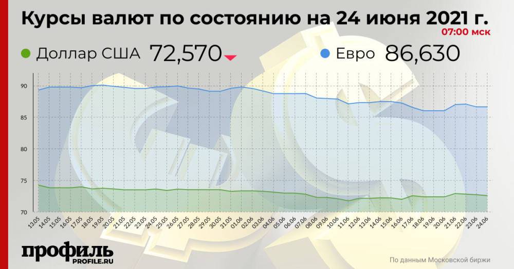 Курс доллара снизился до 72,57 рубля