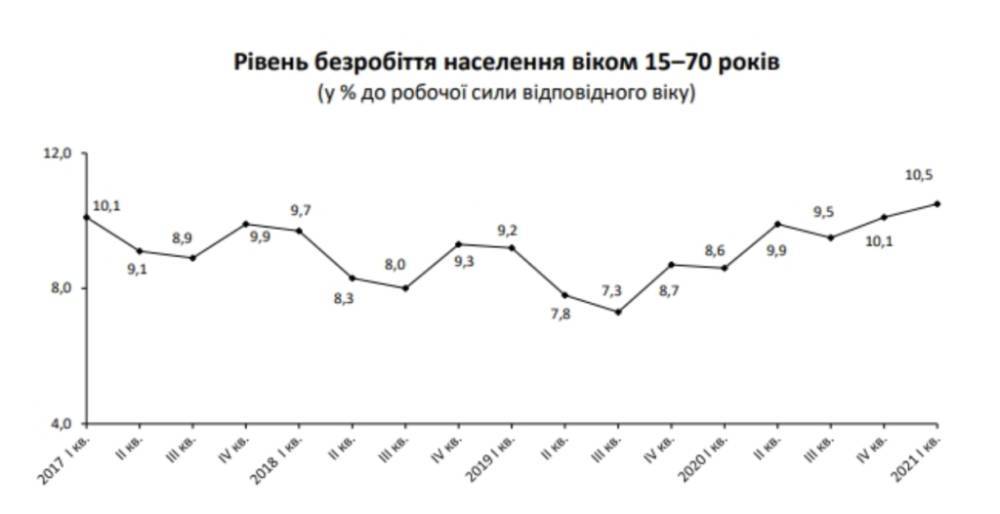 Каждый десятый без работы: удручающая статистика по Украине