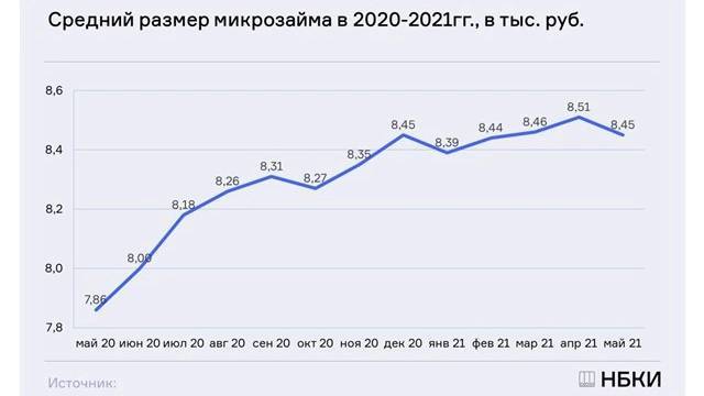 НБКИ: средний размер микрозайма в Петербурге в мае снизился на 6,9%