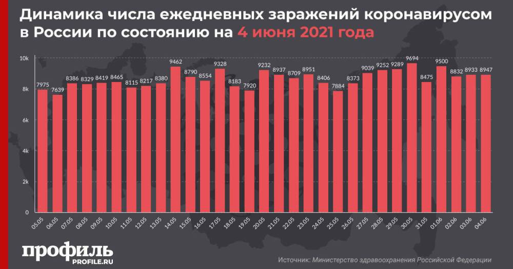 За сутки в России выявили 8947 новых случаев заражения COVID-19