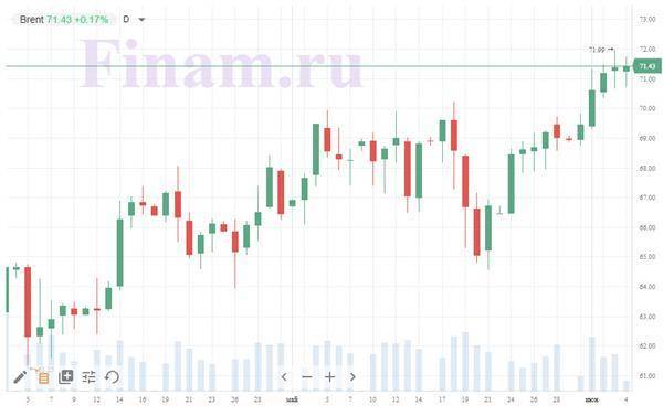 Первую летнюю неделю российский рынок закроет в минусе