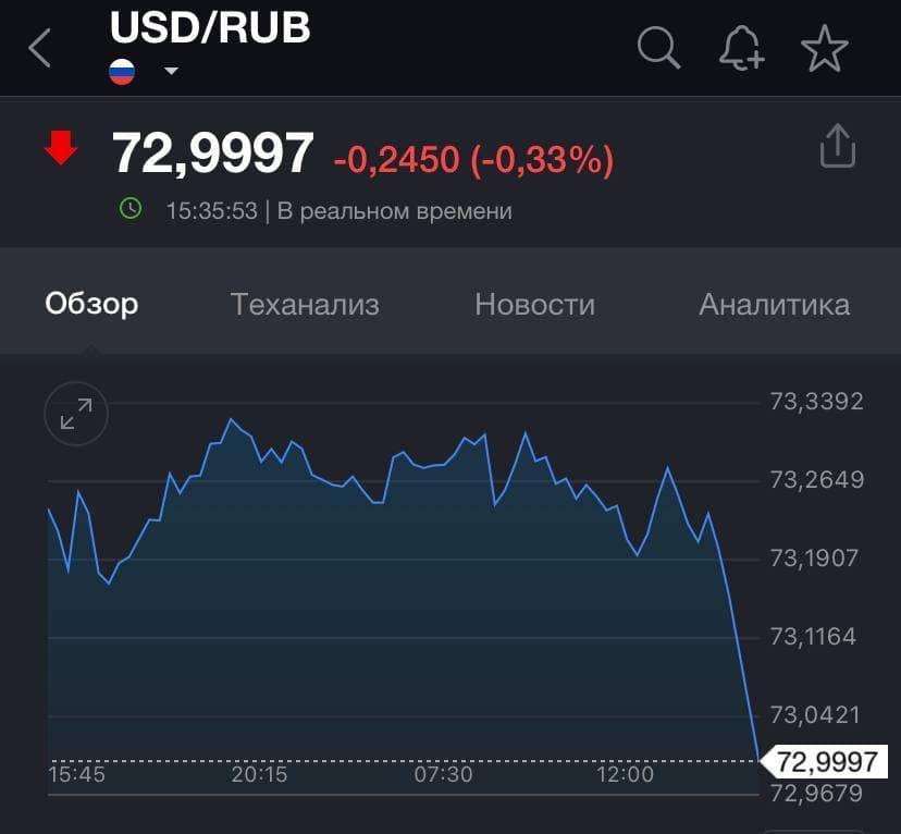 Доллар резко упал после выступления Путина в Петербурге