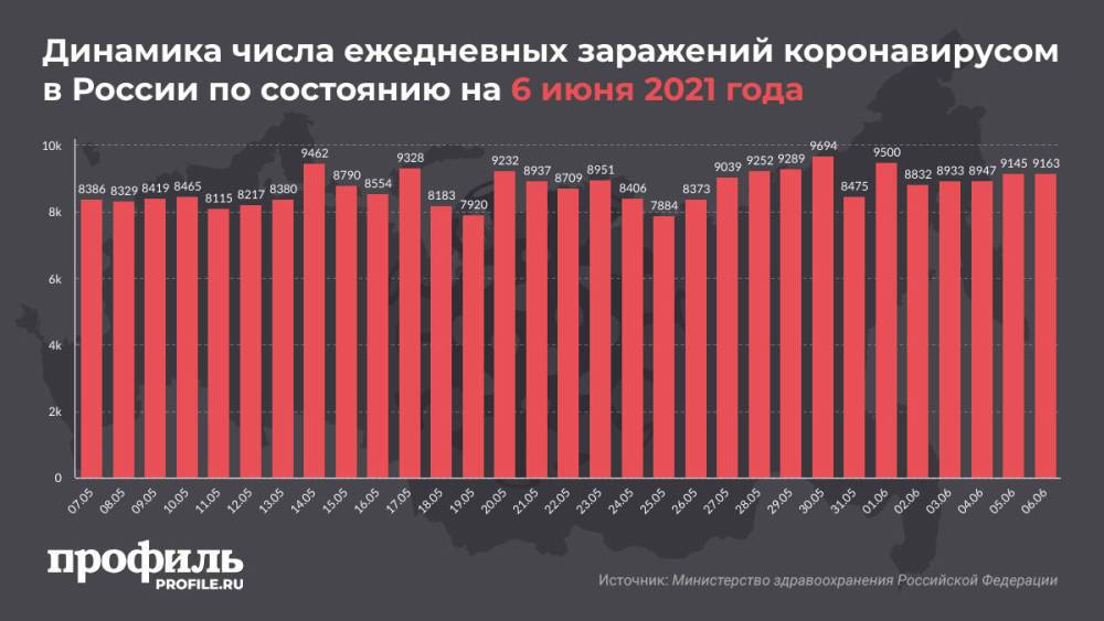 За сутки в России выявили 9163 новых случая заражения COVID-19